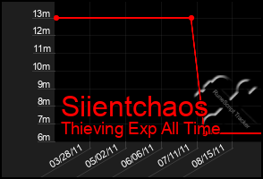 Total Graph of Siientchaos