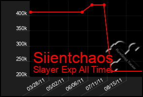 Total Graph of Siientchaos