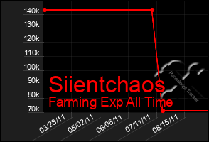 Total Graph of Siientchaos