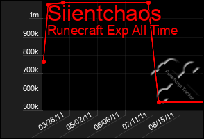 Total Graph of Siientchaos