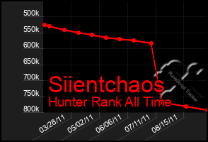 Total Graph of Siientchaos