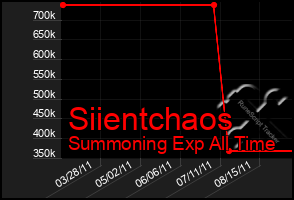 Total Graph of Siientchaos