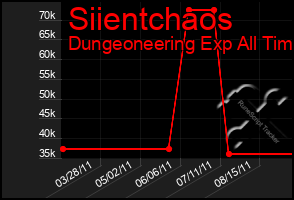 Total Graph of Siientchaos