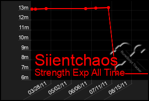 Total Graph of Siientchaos