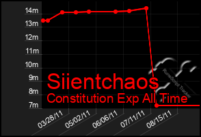 Total Graph of Siientchaos