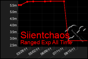 Total Graph of Siientchaos