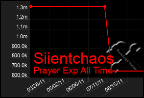 Total Graph of Siientchaos