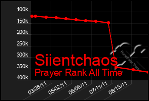 Total Graph of Siientchaos