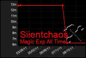 Total Graph of Siientchaos