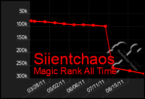 Total Graph of Siientchaos