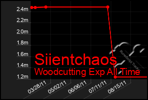 Total Graph of Siientchaos