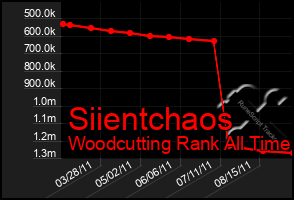 Total Graph of Siientchaos