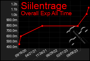 Total Graph of Siilentrage