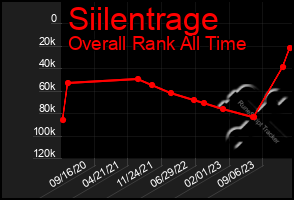 Total Graph of Siilentrage
