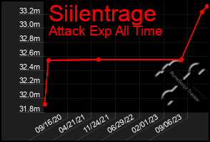 Total Graph of Siilentrage