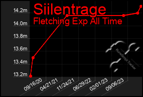 Total Graph of Siilentrage