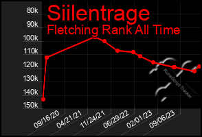 Total Graph of Siilentrage