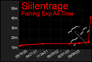 Total Graph of Siilentrage