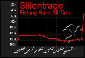 Total Graph of Siilentrage