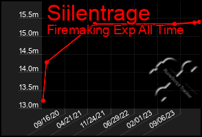 Total Graph of Siilentrage