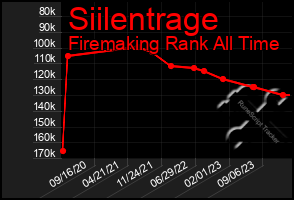Total Graph of Siilentrage