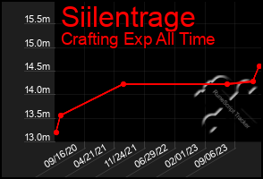 Total Graph of Siilentrage