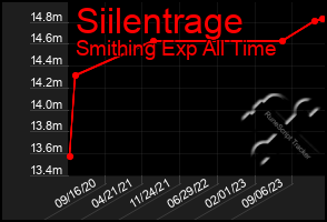 Total Graph of Siilentrage