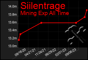 Total Graph of Siilentrage