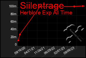 Total Graph of Siilentrage