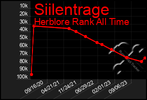Total Graph of Siilentrage