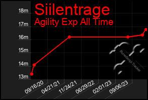 Total Graph of Siilentrage