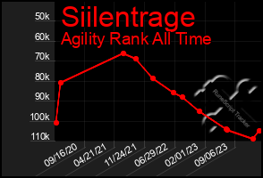 Total Graph of Siilentrage