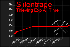 Total Graph of Siilentrage