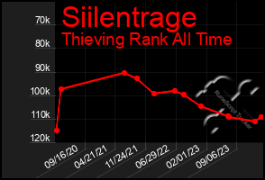 Total Graph of Siilentrage