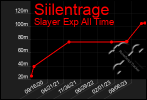 Total Graph of Siilentrage