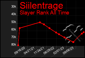Total Graph of Siilentrage