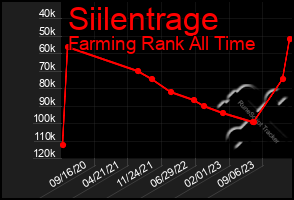 Total Graph of Siilentrage