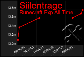 Total Graph of Siilentrage