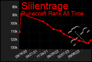 Total Graph of Siilentrage