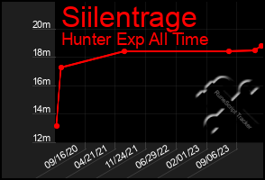 Total Graph of Siilentrage