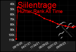 Total Graph of Siilentrage
