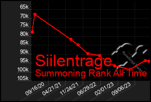 Total Graph of Siilentrage