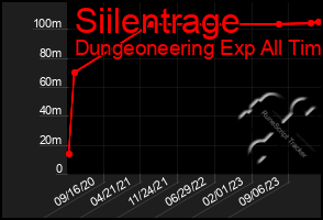 Total Graph of Siilentrage
