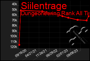 Total Graph of Siilentrage