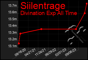 Total Graph of Siilentrage