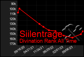 Total Graph of Siilentrage