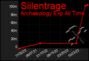 Total Graph of Siilentrage