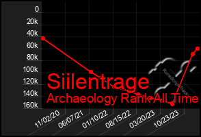 Total Graph of Siilentrage