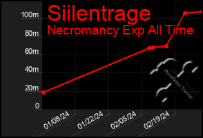 Total Graph of Siilentrage