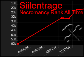 Total Graph of Siilentrage